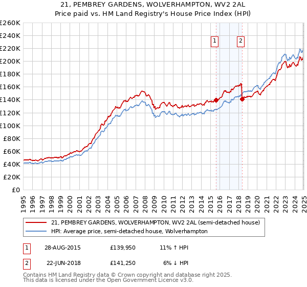 21, PEMBREY GARDENS, WOLVERHAMPTON, WV2 2AL: Price paid vs HM Land Registry's House Price Index