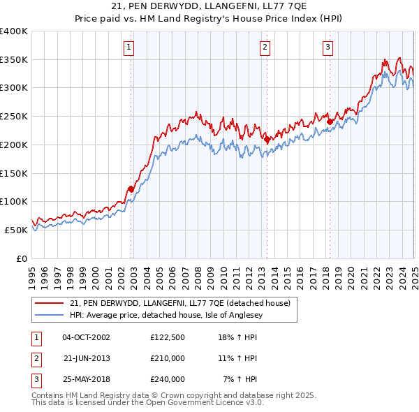 21, PEN DERWYDD, LLANGEFNI, LL77 7QE: Price paid vs HM Land Registry's House Price Index