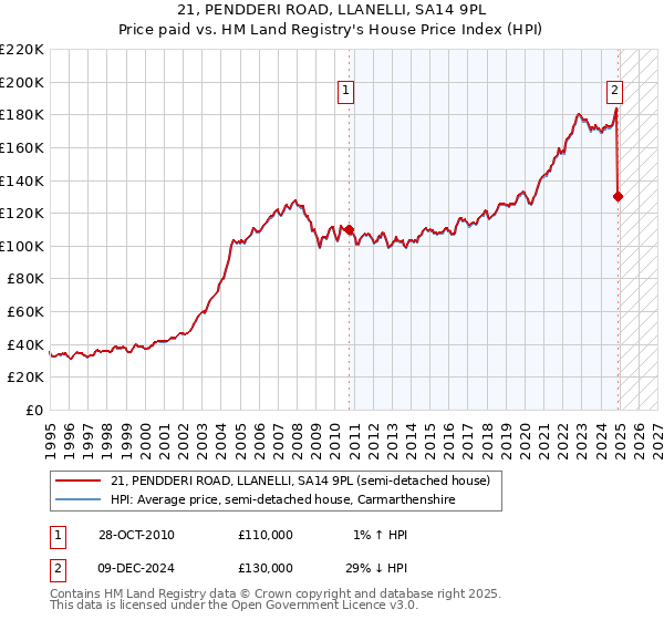 21, PENDDERI ROAD, LLANELLI, SA14 9PL: Price paid vs HM Land Registry's House Price Index