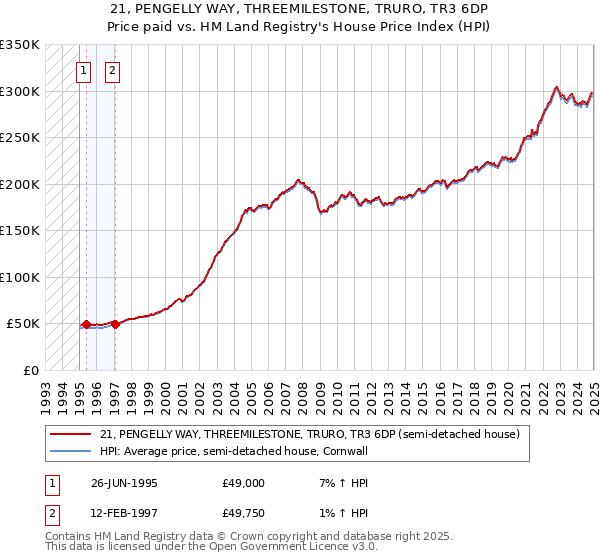 21, PENGELLY WAY, THREEMILESTONE, TRURO, TR3 6DP: Price paid vs HM Land Registry's House Price Index
