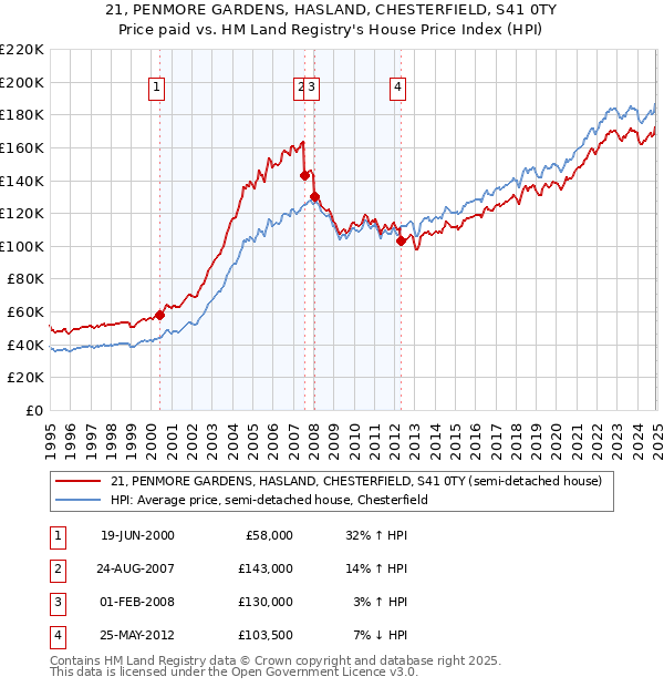 21, PENMORE GARDENS, HASLAND, CHESTERFIELD, S41 0TY: Price paid vs HM Land Registry's House Price Index