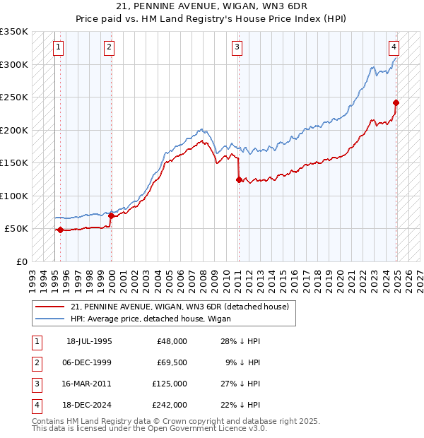 21, PENNINE AVENUE, WIGAN, WN3 6DR: Price paid vs HM Land Registry's House Price Index
