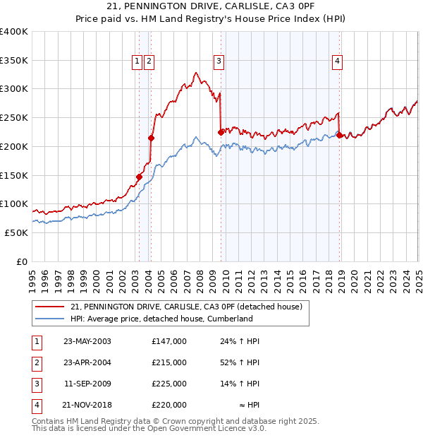 21, PENNINGTON DRIVE, CARLISLE, CA3 0PF: Price paid vs HM Land Registry's House Price Index