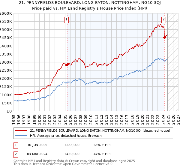 21, PENNYFIELDS BOULEVARD, LONG EATON, NOTTINGHAM, NG10 3QJ: Price paid vs HM Land Registry's House Price Index