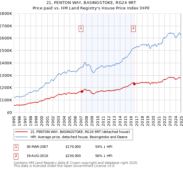 21, PENTON WAY, BASINGSTOKE, RG24 9RT: Price paid vs HM Land Registry's House Price Index
