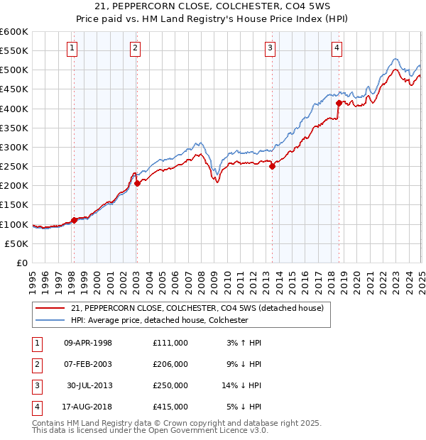 21, PEPPERCORN CLOSE, COLCHESTER, CO4 5WS: Price paid vs HM Land Registry's House Price Index