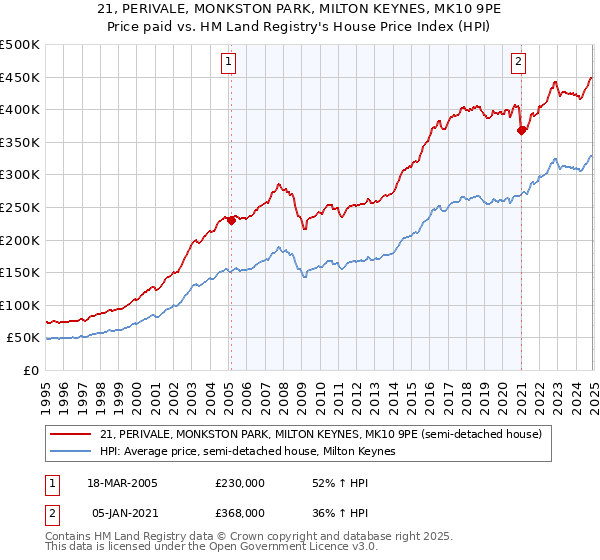 21, PERIVALE, MONKSTON PARK, MILTON KEYNES, MK10 9PE: Price paid vs HM Land Registry's House Price Index