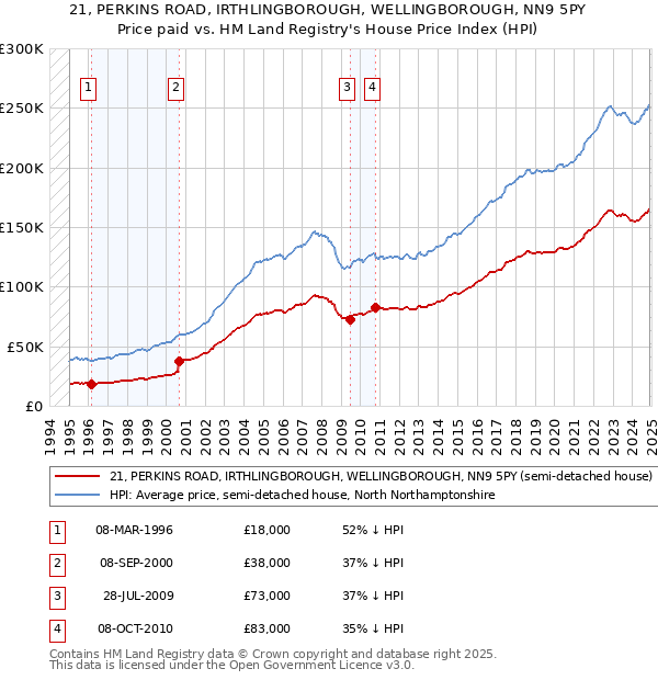 21, PERKINS ROAD, IRTHLINGBOROUGH, WELLINGBOROUGH, NN9 5PY: Price paid vs HM Land Registry's House Price Index