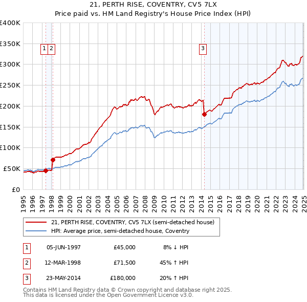 21, PERTH RISE, COVENTRY, CV5 7LX: Price paid vs HM Land Registry's House Price Index