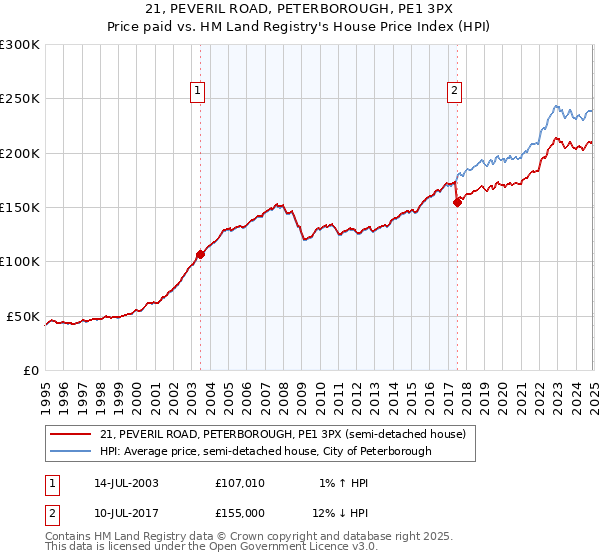 21, PEVERIL ROAD, PETERBOROUGH, PE1 3PX: Price paid vs HM Land Registry's House Price Index