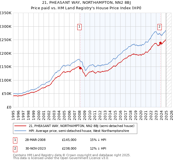 21, PHEASANT WAY, NORTHAMPTON, NN2 8BJ: Price paid vs HM Land Registry's House Price Index