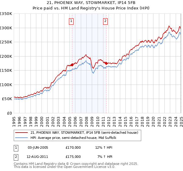 21, PHOENIX WAY, STOWMARKET, IP14 5FB: Price paid vs HM Land Registry's House Price Index