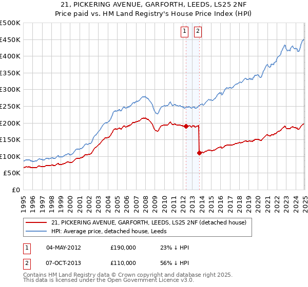 21, PICKERING AVENUE, GARFORTH, LEEDS, LS25 2NF: Price paid vs HM Land Registry's House Price Index