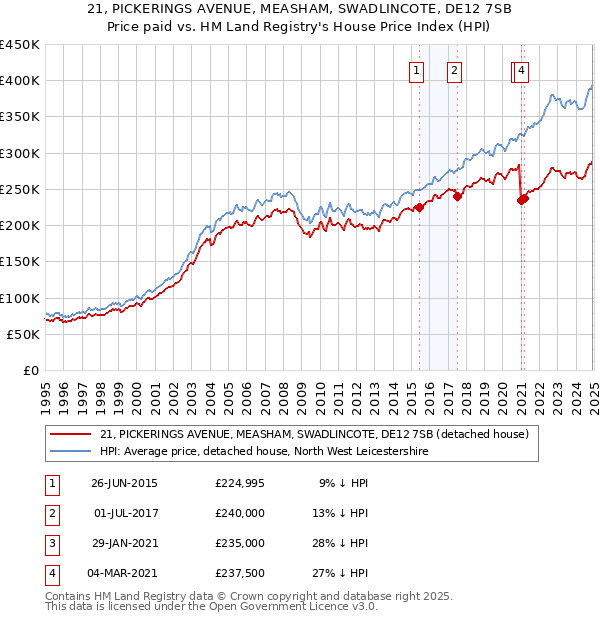 21, PICKERINGS AVENUE, MEASHAM, SWADLINCOTE, DE12 7SB: Price paid vs HM Land Registry's House Price Index