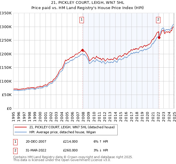 21, PICKLEY COURT, LEIGH, WN7 5HL: Price paid vs HM Land Registry's House Price Index