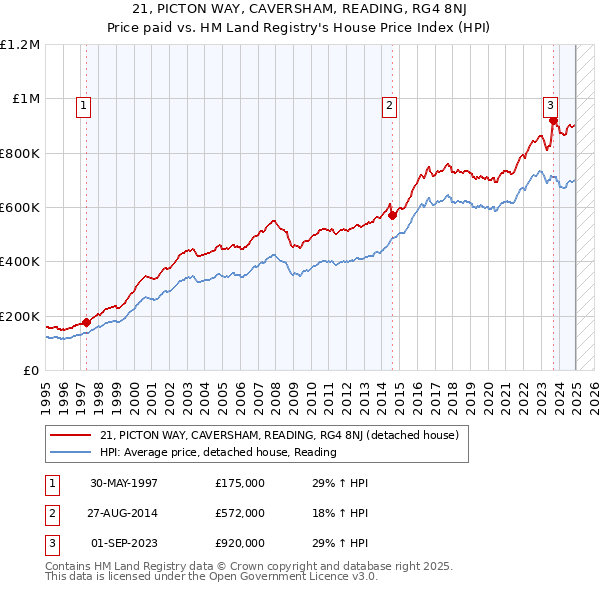 21, PICTON WAY, CAVERSHAM, READING, RG4 8NJ: Price paid vs HM Land Registry's House Price Index