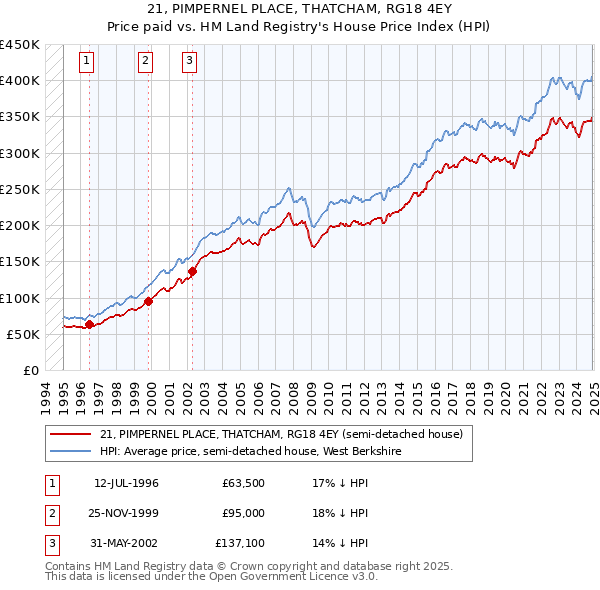 21, PIMPERNEL PLACE, THATCHAM, RG18 4EY: Price paid vs HM Land Registry's House Price Index