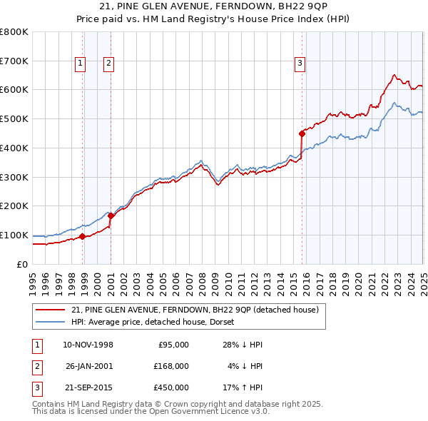 21, PINE GLEN AVENUE, FERNDOWN, BH22 9QP: Price paid vs HM Land Registry's House Price Index