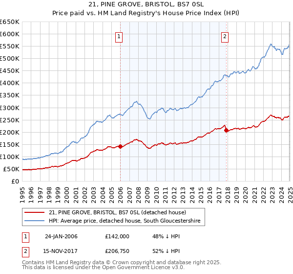 21, PINE GROVE, BRISTOL, BS7 0SL: Price paid vs HM Land Registry's House Price Index