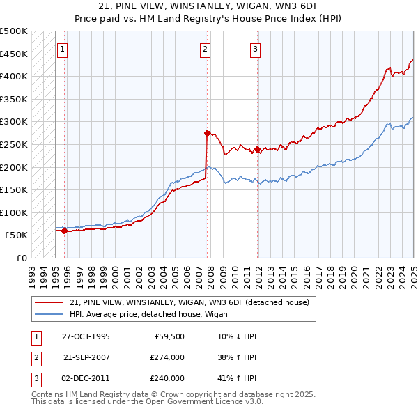 21, PINE VIEW, WINSTANLEY, WIGAN, WN3 6DF: Price paid vs HM Land Registry's House Price Index
