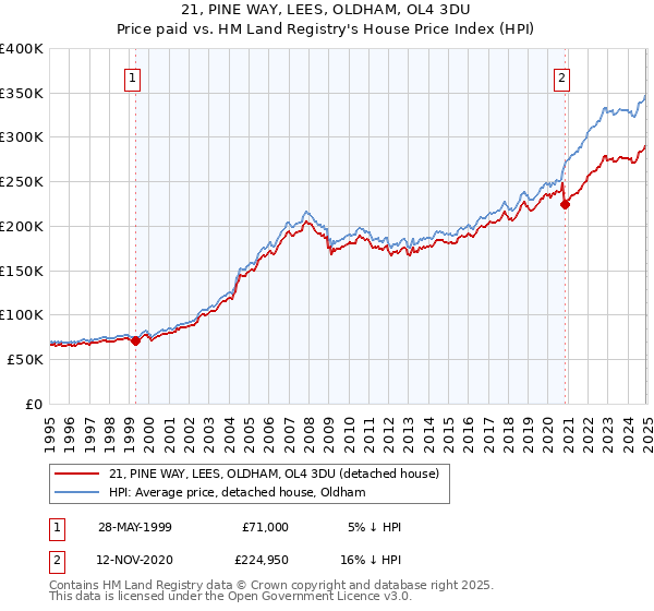 21, PINE WAY, LEES, OLDHAM, OL4 3DU: Price paid vs HM Land Registry's House Price Index
