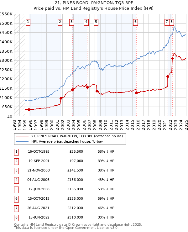 21, PINES ROAD, PAIGNTON, TQ3 3PF: Price paid vs HM Land Registry's House Price Index