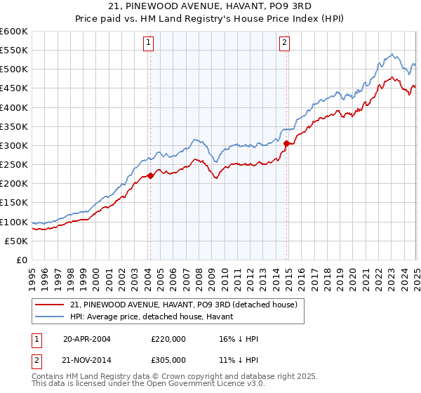 21, PINEWOOD AVENUE, HAVANT, PO9 3RD: Price paid vs HM Land Registry's House Price Index