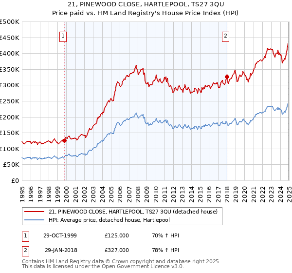 21, PINEWOOD CLOSE, HARTLEPOOL, TS27 3QU: Price paid vs HM Land Registry's House Price Index