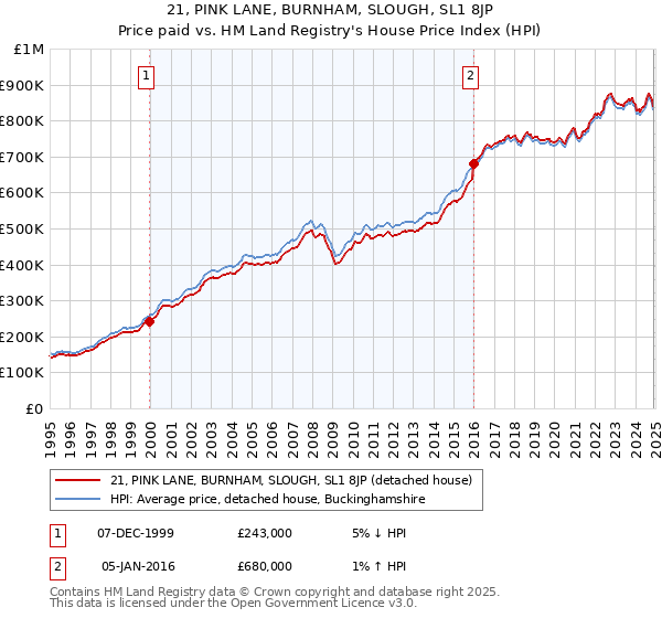 21, PINK LANE, BURNHAM, SLOUGH, SL1 8JP: Price paid vs HM Land Registry's House Price Index
