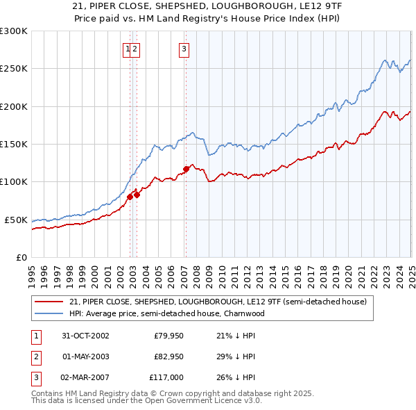 21, PIPER CLOSE, SHEPSHED, LOUGHBOROUGH, LE12 9TF: Price paid vs HM Land Registry's House Price Index