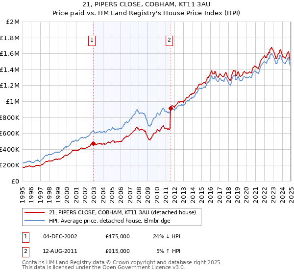 21, PIPERS CLOSE, COBHAM, KT11 3AU: Price paid vs HM Land Registry's House Price Index