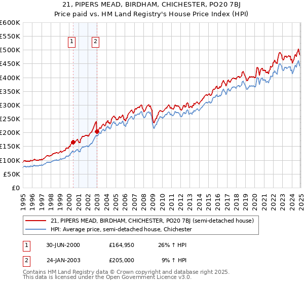 21, PIPERS MEAD, BIRDHAM, CHICHESTER, PO20 7BJ: Price paid vs HM Land Registry's House Price Index