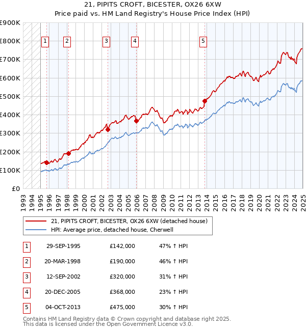 21, PIPITS CROFT, BICESTER, OX26 6XW: Price paid vs HM Land Registry's House Price Index