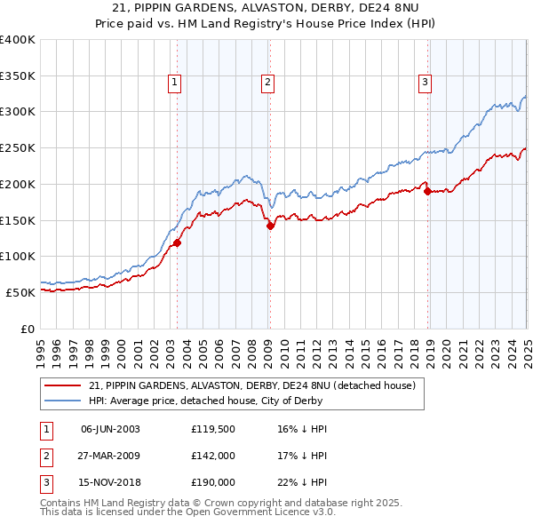 21, PIPPIN GARDENS, ALVASTON, DERBY, DE24 8NU: Price paid vs HM Land Registry's House Price Index