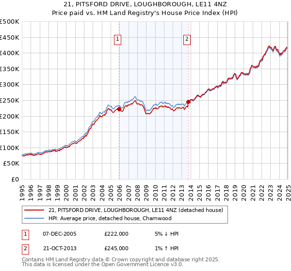 21, PITSFORD DRIVE, LOUGHBOROUGH, LE11 4NZ: Price paid vs HM Land Registry's House Price Index