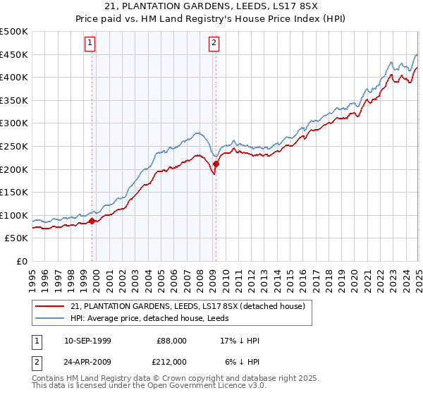 21, PLANTATION GARDENS, LEEDS, LS17 8SX: Price paid vs HM Land Registry's House Price Index