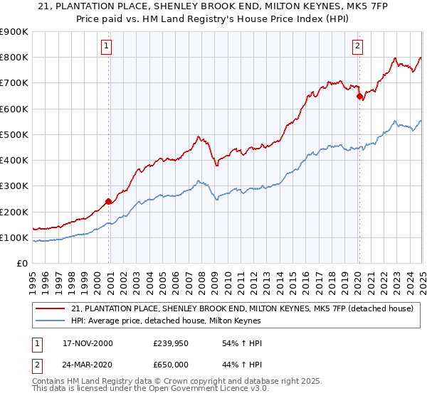 21, PLANTATION PLACE, SHENLEY BROOK END, MILTON KEYNES, MK5 7FP: Price paid vs HM Land Registry's House Price Index