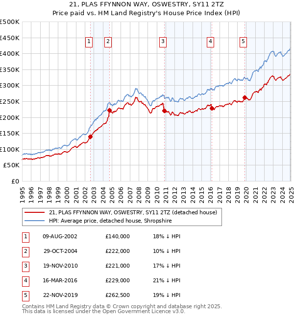 21, PLAS FFYNNON WAY, OSWESTRY, SY11 2TZ: Price paid vs HM Land Registry's House Price Index