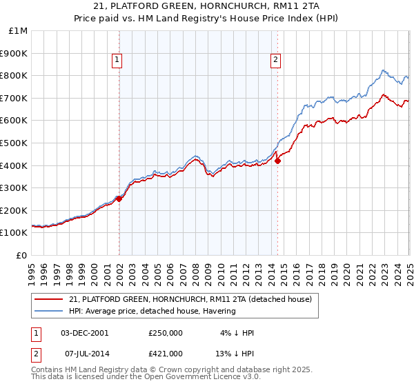 21, PLATFORD GREEN, HORNCHURCH, RM11 2TA: Price paid vs HM Land Registry's House Price Index