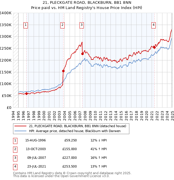21, PLECKGATE ROAD, BLACKBURN, BB1 8NN: Price paid vs HM Land Registry's House Price Index