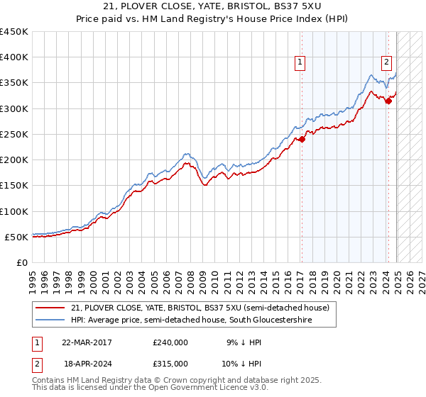 21, PLOVER CLOSE, YATE, BRISTOL, BS37 5XU: Price paid vs HM Land Registry's House Price Index