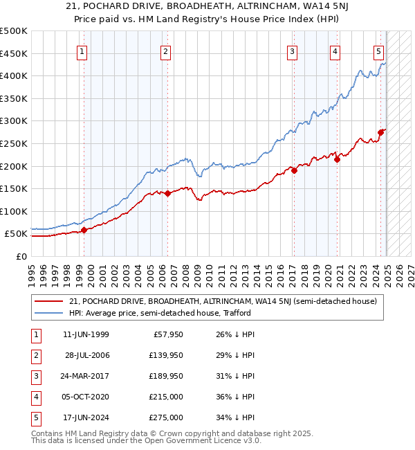 21, POCHARD DRIVE, BROADHEATH, ALTRINCHAM, WA14 5NJ: Price paid vs HM Land Registry's House Price Index