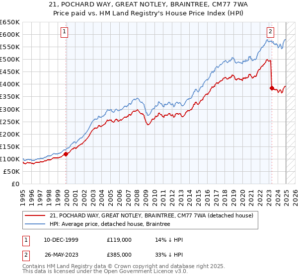 21, POCHARD WAY, GREAT NOTLEY, BRAINTREE, CM77 7WA: Price paid vs HM Land Registry's House Price Index