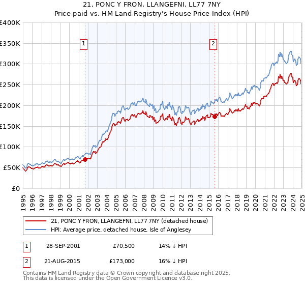 21, PONC Y FRON, LLANGEFNI, LL77 7NY: Price paid vs HM Land Registry's House Price Index