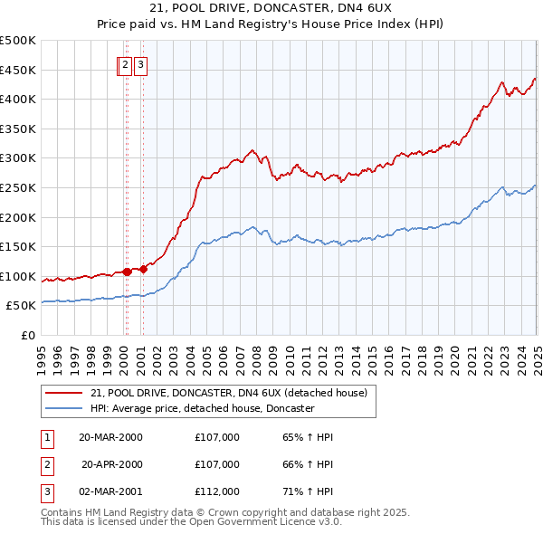 21, POOL DRIVE, DONCASTER, DN4 6UX: Price paid vs HM Land Registry's House Price Index