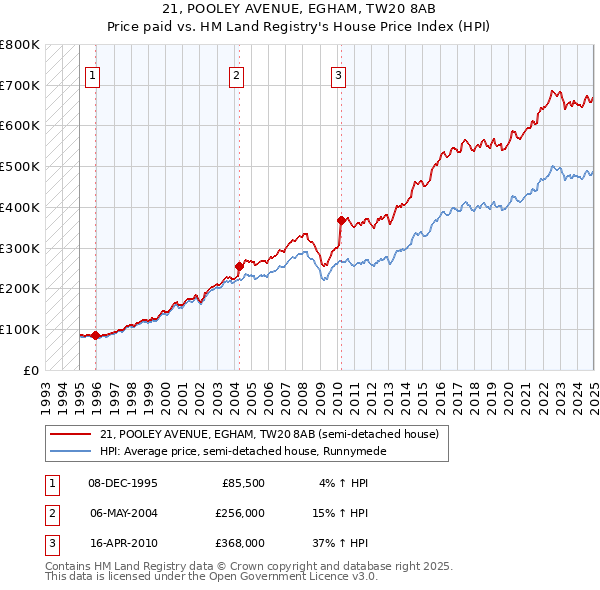 21, POOLEY AVENUE, EGHAM, TW20 8AB: Price paid vs HM Land Registry's House Price Index