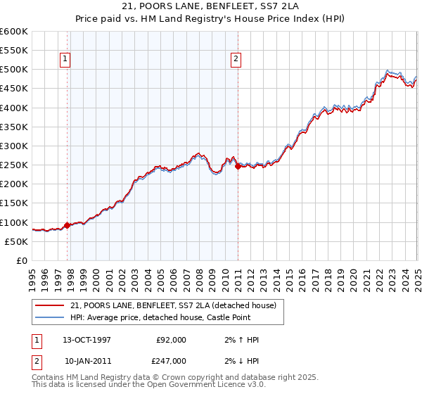 21, POORS LANE, BENFLEET, SS7 2LA: Price paid vs HM Land Registry's House Price Index