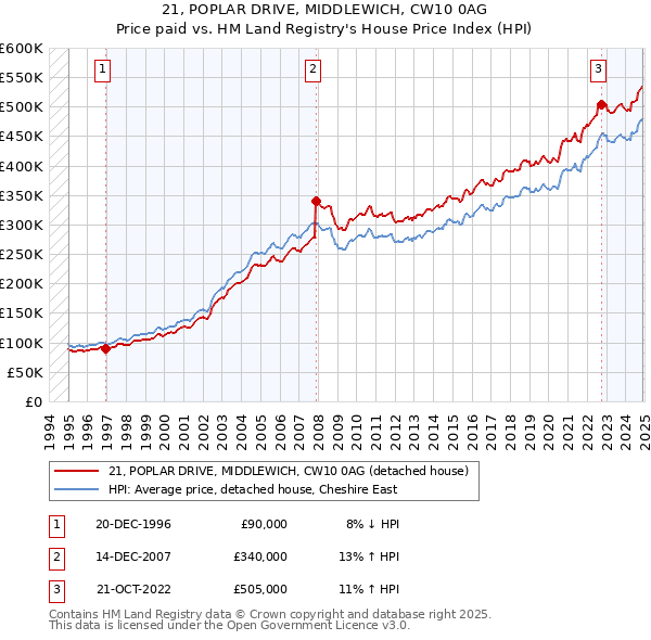21, POPLAR DRIVE, MIDDLEWICH, CW10 0AG: Price paid vs HM Land Registry's House Price Index