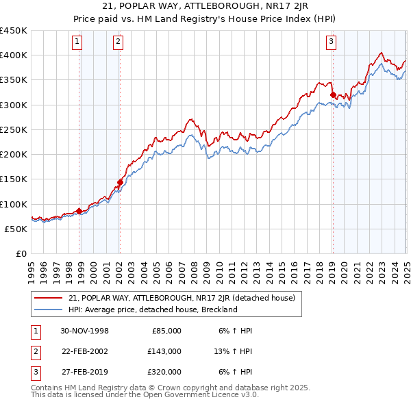 21, POPLAR WAY, ATTLEBOROUGH, NR17 2JR: Price paid vs HM Land Registry's House Price Index