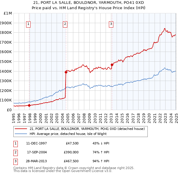 21, PORT LA SALLE, BOULDNOR, YARMOUTH, PO41 0XD: Price paid vs HM Land Registry's House Price Index